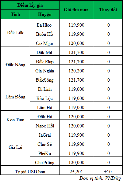 Gia ca phe hom nay_1718590596.png